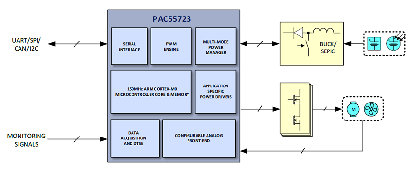 Schema di circuito di applicazione - Qorvo Controller di applicazione di potenza PAC55723® (PAC)